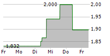 SINCH AB 5-Tage-Chart