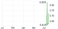 SINCLAIR GOLD LTD Chart 1 Jahr