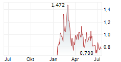 SINCLAIR GOLD LTD Chart 1 Jahr
