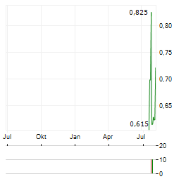SINCLAIR GOLD Aktie Chart 1 Jahr