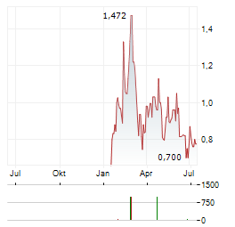 SINCLAIR GOLD Aktie Chart 1 Jahr