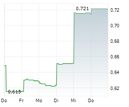SINCLAIR GOLD LTD Chart 1 Jahr