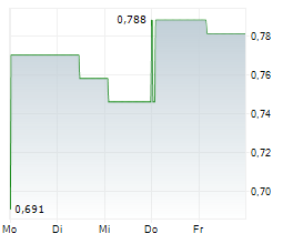 SINCLAIR GOLD LTD Chart 1 Jahr SINCLAIR GOLD LTD Chart 1 Jahr