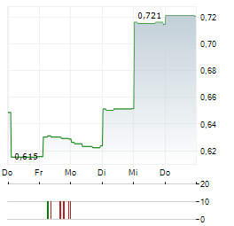 SINCLAIR GOLD Aktie 5-Tage-Chart