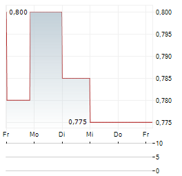 SINCLAIR GOLD Aktie 5-Tage-Chart