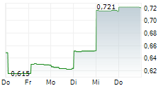 SINCLAIR GOLD LTD 5-Tage-Chart