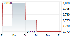 SINCLAIR GOLD LTD 5-Tage-Chart