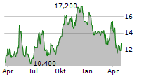 SINCLAIR INC Chart 1 Jahr