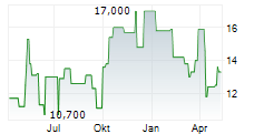 SINCLAIR INC Chart 1 Jahr