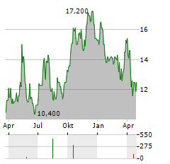 SINCLAIR Aktie Chart 1 Jahr