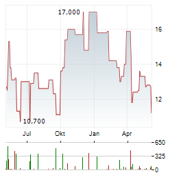 SINCLAIR Aktie Chart 1 Jahr