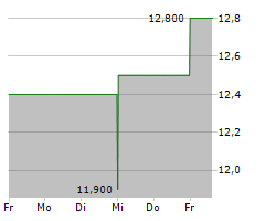 SINCLAIR INC Chart 1 Jahr