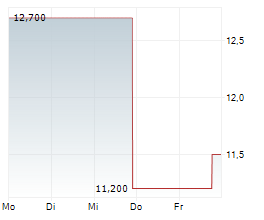 SINCLAIR INC Chart 1 Jahr