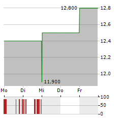 SINCLAIR Aktie 5-Tage-Chart