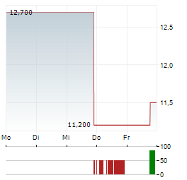 SINCLAIR Aktie 5-Tage-Chart