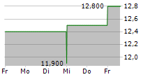 SINCLAIR INC 5-Tage-Chart