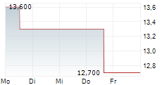 SINCLAIR INC 5-Tage-Chart