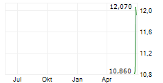 SINDA LTD Chart 1 Jahr
