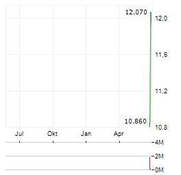 SINDA Aktie Chart 1 Jahr
