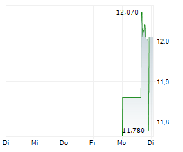 SINDA LTD Chart 1 Jahr