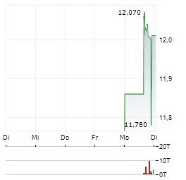 SINDA Aktie 5-Tage-Chart