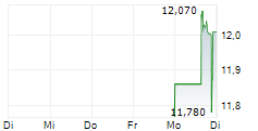 SINDA LTD 5-Tage-Chart