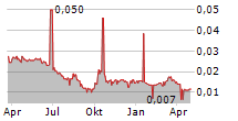 SING TAO NEWS CORPORATION LTD Chart 1 Jahr