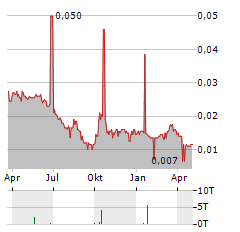 SING TAO NEWS Aktie Chart 1 Jahr