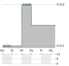 SING TAO NEWS Aktie 5-Tage-Chart