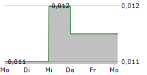 SING TAO NEWS CORPORATION LTD 5-Tage-Chart