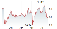 SINGAPORE AIRLINES LIMITED Chart 1 Jahr