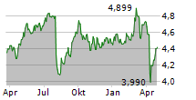 SINGAPORE AIRLINES LIMITED Chart 1 Jahr