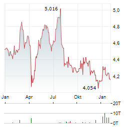 SINGAPORE AIRLINES LIMITED Jahres Chart