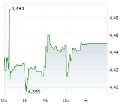SINGAPORE AIRLINES LIMITED Chart 1 Jahr