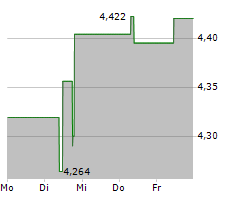 SINGAPORE AIRLINES LIMITED Chart 1 Jahr