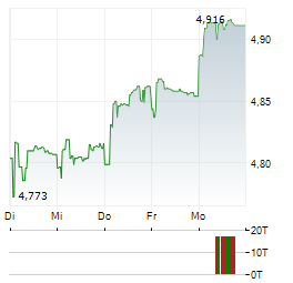 SINGAPORE AIRLINES Aktie 5-Tage-Chart