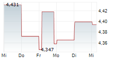 SINGAPORE AIRLINES LIMITED 5-Tage-Chart