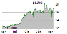 SINGAPORE EXCHANGE LIMITED ADR Chart 1 Jahr