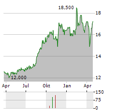 SINGAPORE EXCHANGE LIMITED ADR Aktie Chart 1 Jahr