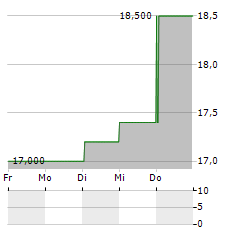 SINGAPORE EXCHANGE LIMITED ADR Aktie 5-Tage-Chart