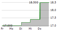 SINGAPORE EXCHANGE LIMITED ADR 5-Tage-Chart