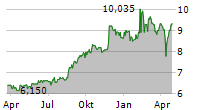 SINGAPORE EXCHANGE LIMITED Chart 1 Jahr