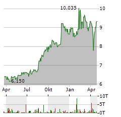 SINGAPORE EXCHANGE LIMITED Jahres Chart