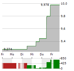 SINGAPORE EXCHANGE Aktie 5-Tage-Chart