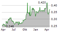 SINGAPORE POST LIMITED Chart 1 Jahr