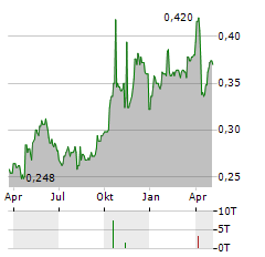 SINGAPORE POST Aktie Chart 1 Jahr