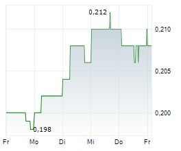 SINGAPORE POST LIMITED Chart 1 Jahr SINGAPORE POST LIMITED Chart 1 Jahr