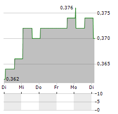 SINGAPORE POST Aktie 5-Tage-Chart