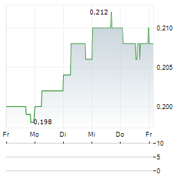 SINGAPORE POST Aktie 5-Tage-Chart