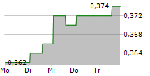 SINGAPORE POST LIMITED 5-Tage-Chart